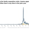 During the family separation crisis, trauma appeared more often than iny any time in the prior year